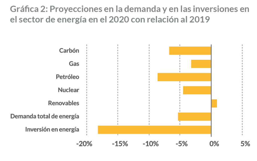 Energía y Pandemia en el 2020 – Systemic Alternatives